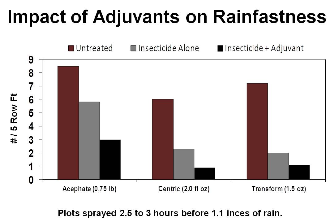 Fungicide Rainfast Chart