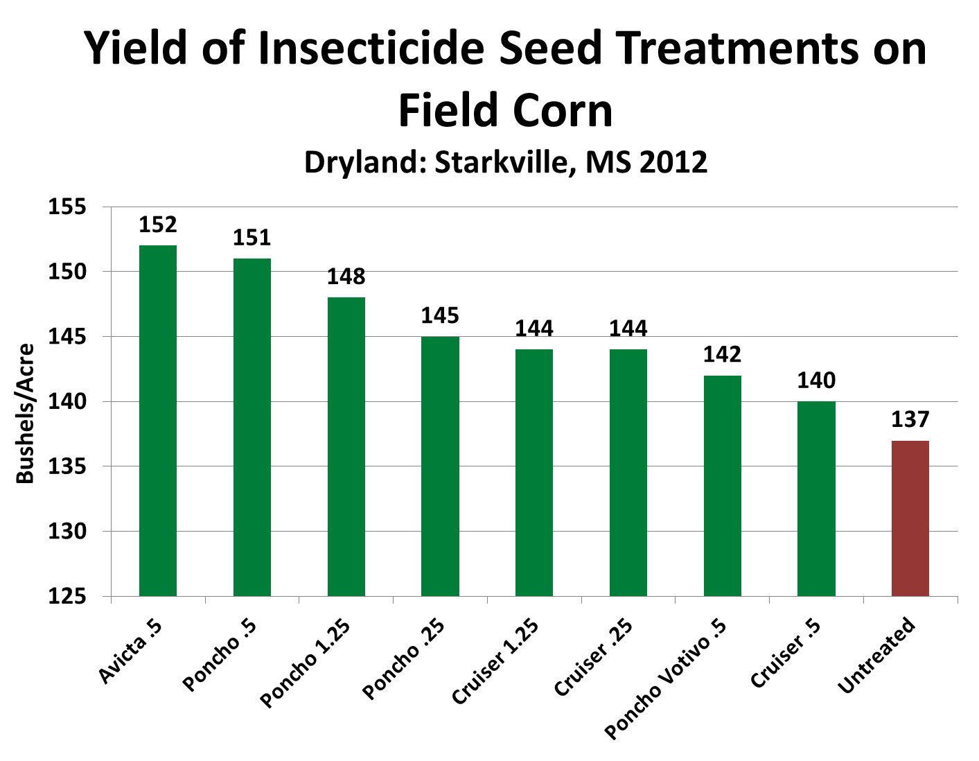 Seed Treatments, InFurrow Sprays, and Granular Insecticides What to