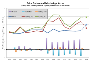 Crop P Ratio v MS Acres
