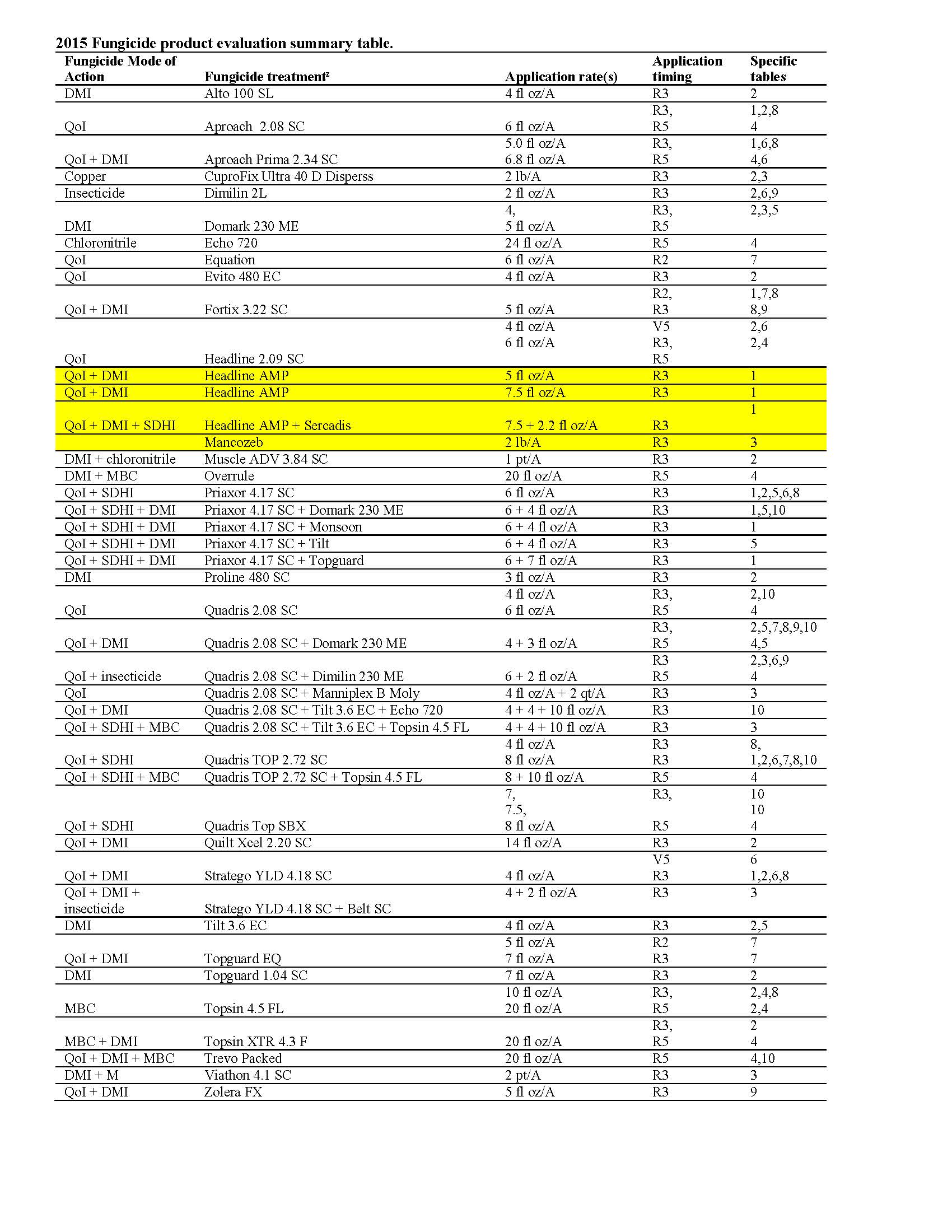 2015 frogeye leaf spot fungicide evaluations mississippi fungicide mode of action chart