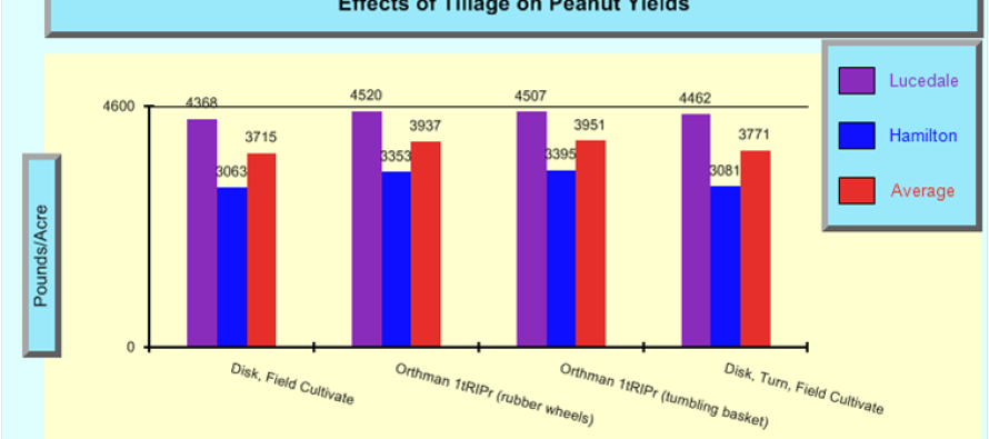 Evaluation of Tillage Systems as Related to Peanut Yield