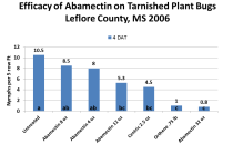 Will Abamectin Provide Any Plant Bug Control?