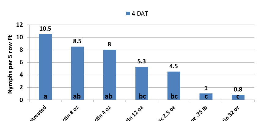 Will Abamectin Provide Any Plant Bug Control?