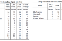 USDA Crop Progress and Condition Report for Mississippi