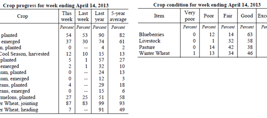 USDA Crop Progress and Condition Report for Mississippi