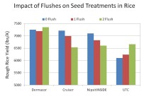 How will rainfall impact seed treatments in soybeans, rice, cotton, and other crops?