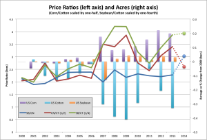 Crop P Ratio v US Acres