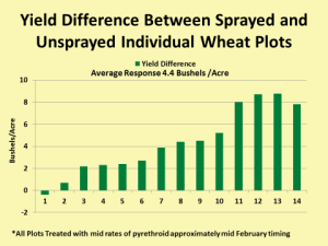 all wheat yield diff