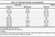 Protecting Your Preflood Nitrogen