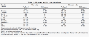 Nitrogen Recommendations for Varieties Commonly cultivated in MS