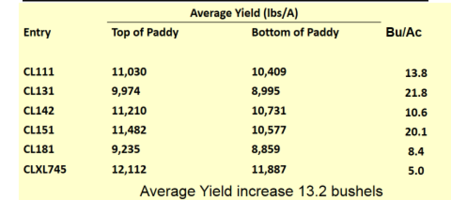 Economic Benefits of Properly Managing Multiple Inlet Rice Irrigation