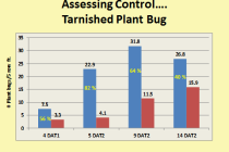 Assessing Control of Tarnished Plant Bug in Prebloom Cotton
