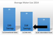 2014 Preliminary Side Inlet/Intermittent Irrigation Results