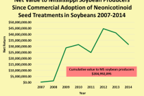 Do Neonicotinoid Seed Treatments Have Value Regionally in Soybeans?