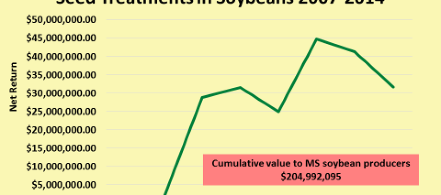 Do Neonicotinoid Seed Treatments Have Value Regionally in Soybeans?