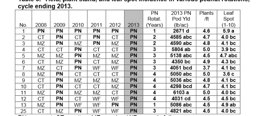 Rotation Considerations for Peanut