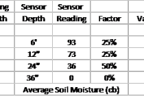 Moisture Sensor’s Role in Irrigation Initiation.