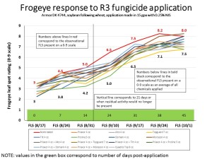fungicide application soybean timing combination applications rates choice automatic mississippi frogeye response leaf spot