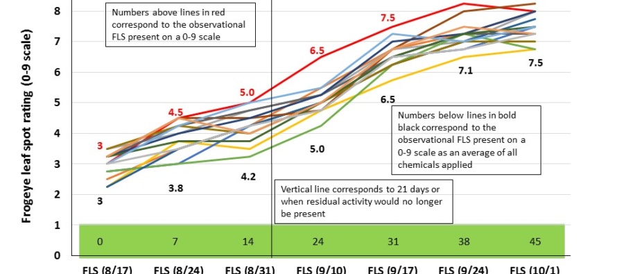 Automatic Soybean Fungicide Applications: Timing, Product Choice, Rates in Product Combination