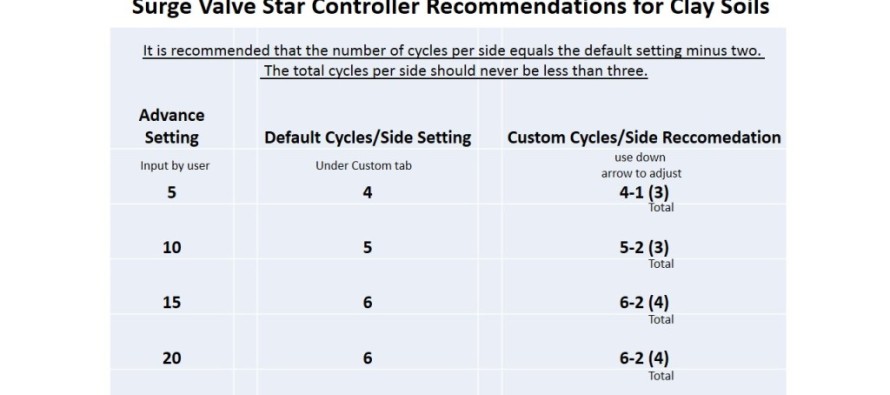 Surge Valve Update/P&R Jr. III Controller Limitations