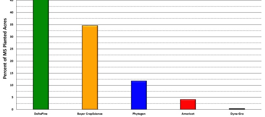 2015 Cotton Varieties Planted Report