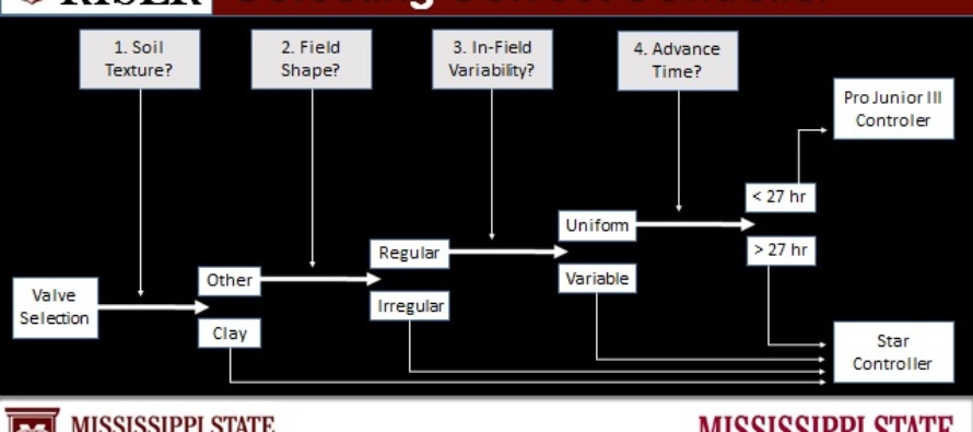 Surge Valves Increase Application Efficiency