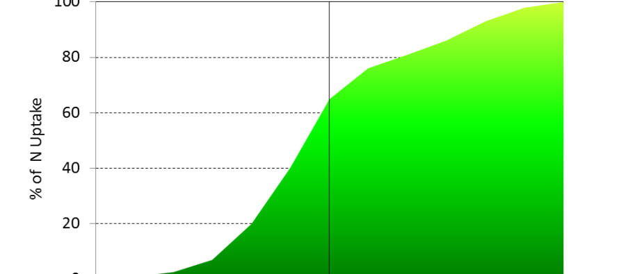 How to get the Best Return on your Corn Nitrogen Dollars