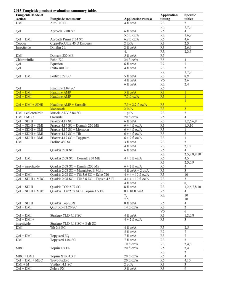 Summary table of fungicide trial products and combinations. Rates and timings are also included as well as mode of action of each component.