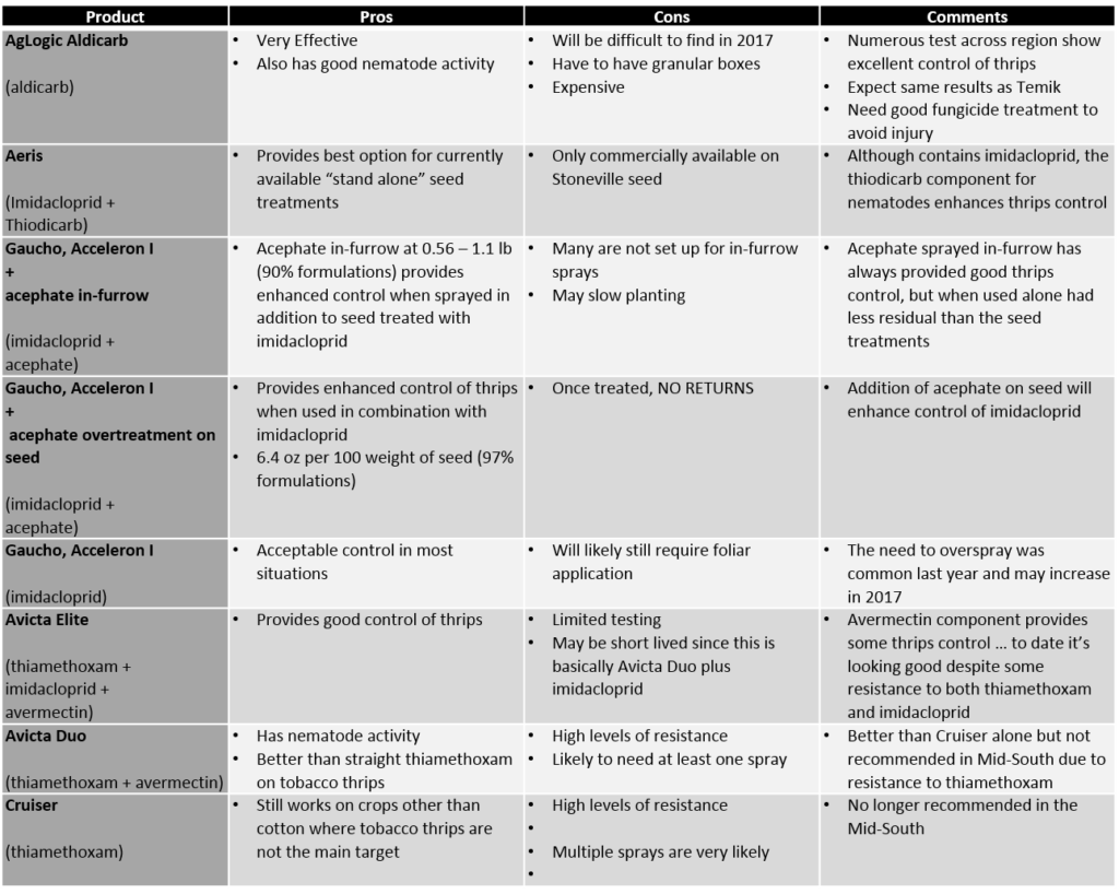 Seed Treatment Comparison Chart