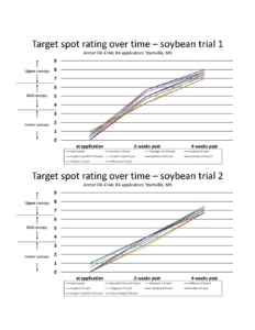 Target spot observations over time from two fungicide efficacy trials conducted in Starkville, MS during 2016.