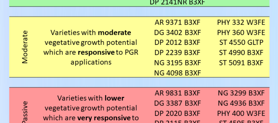 2022 Cotton Variety Guide for Plant Growth Regulation