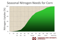 Optimum Timing and Management for Tassel Applications on Corn