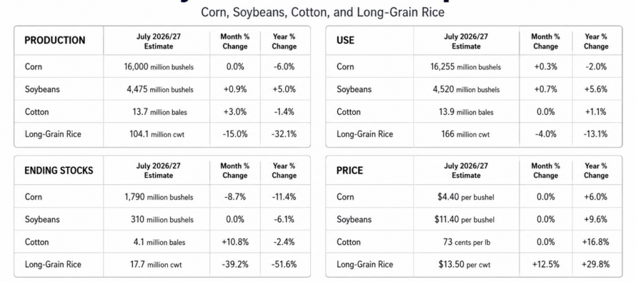 July WASDE Highlights Tighter Rice Supplies