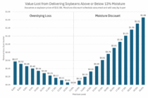 Economics of Grain Delivery Decisions