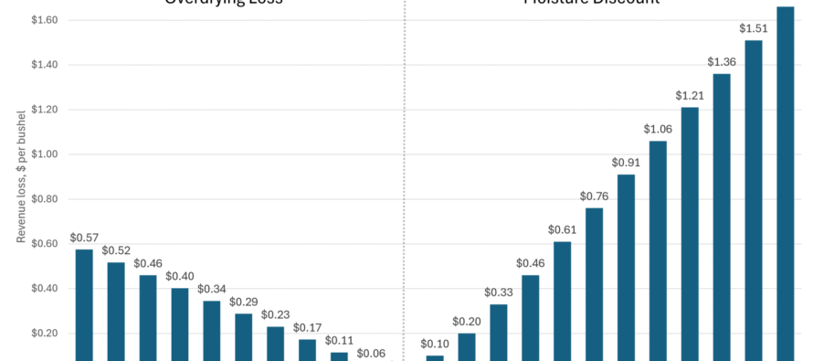 Economics of Grain Delivery Decisions